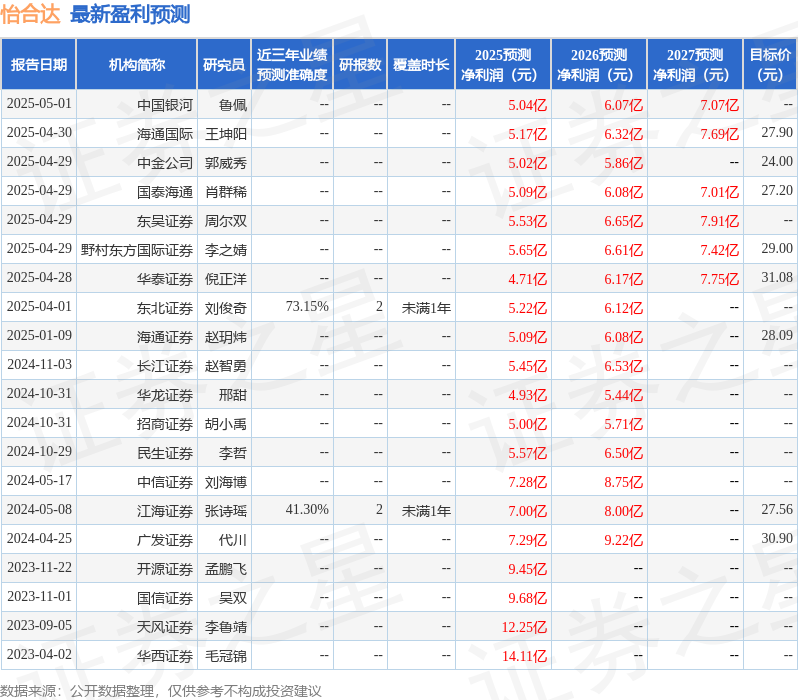 世界杯投注-怡合达：4月29日召开业绩说