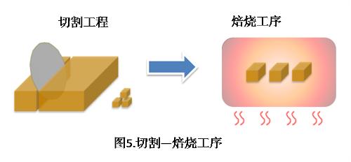 MLCC制作工艺流程(图4)