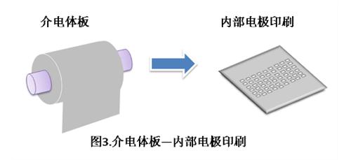MLCC制作工艺流程
