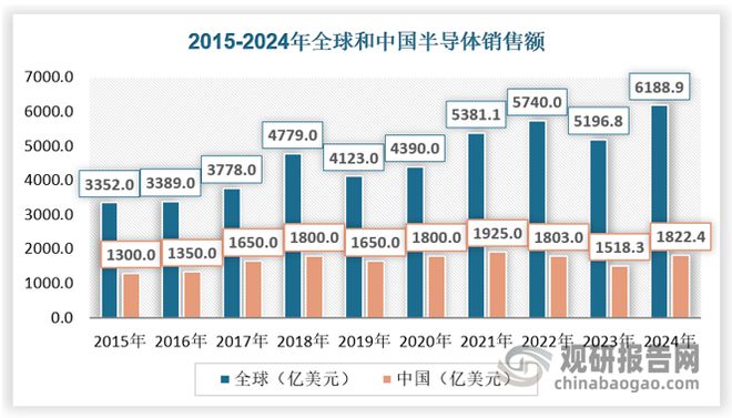 全球半导体设备市场规模创新高中国半导体设备国产化潜力巨大(图3)