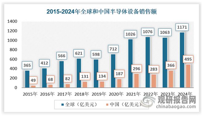 全球半导体设备市场规模创新高中国半导体设备国产化潜力巨大(图4)