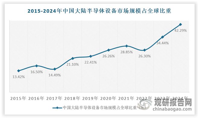 全球半导体设备市场规模创新高中国半导体设备国产化潜力巨大(图5)