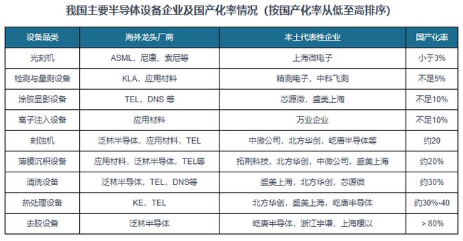 全球半导体设备市场规模创新高中国半导体设备国产化潜力巨大(图7)