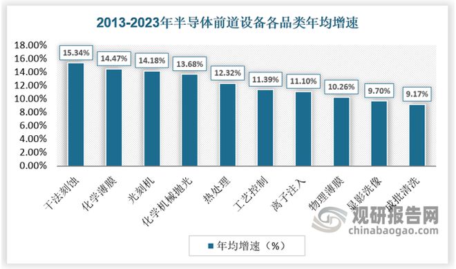 全球半导体设备市场规模创新高中国半导体设备国产化潜力巨大(图8)