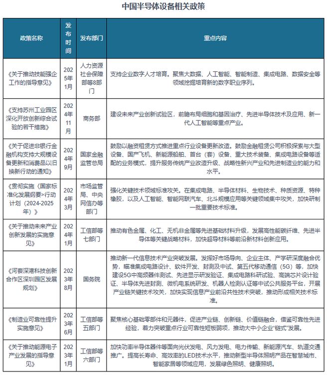 全球半导体设备市场规模创新高中国半导体设备国产化潜力巨大(图9)