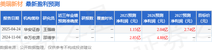 美瑞新材：5月15日接受机构调研长城证券
